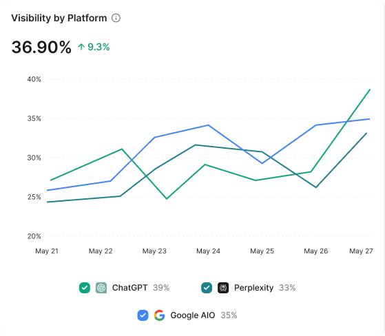 Siftly comparison chart showing visibility by AI platform.