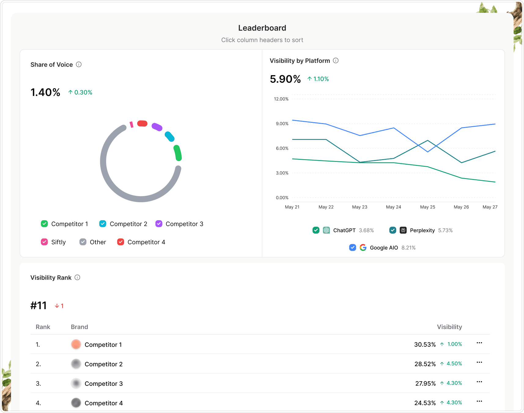 Siftly citation tracking dashboard showing which URLs ChatGPT, Perplexity, and Google AI Overviews cite when discussing your brand and market.