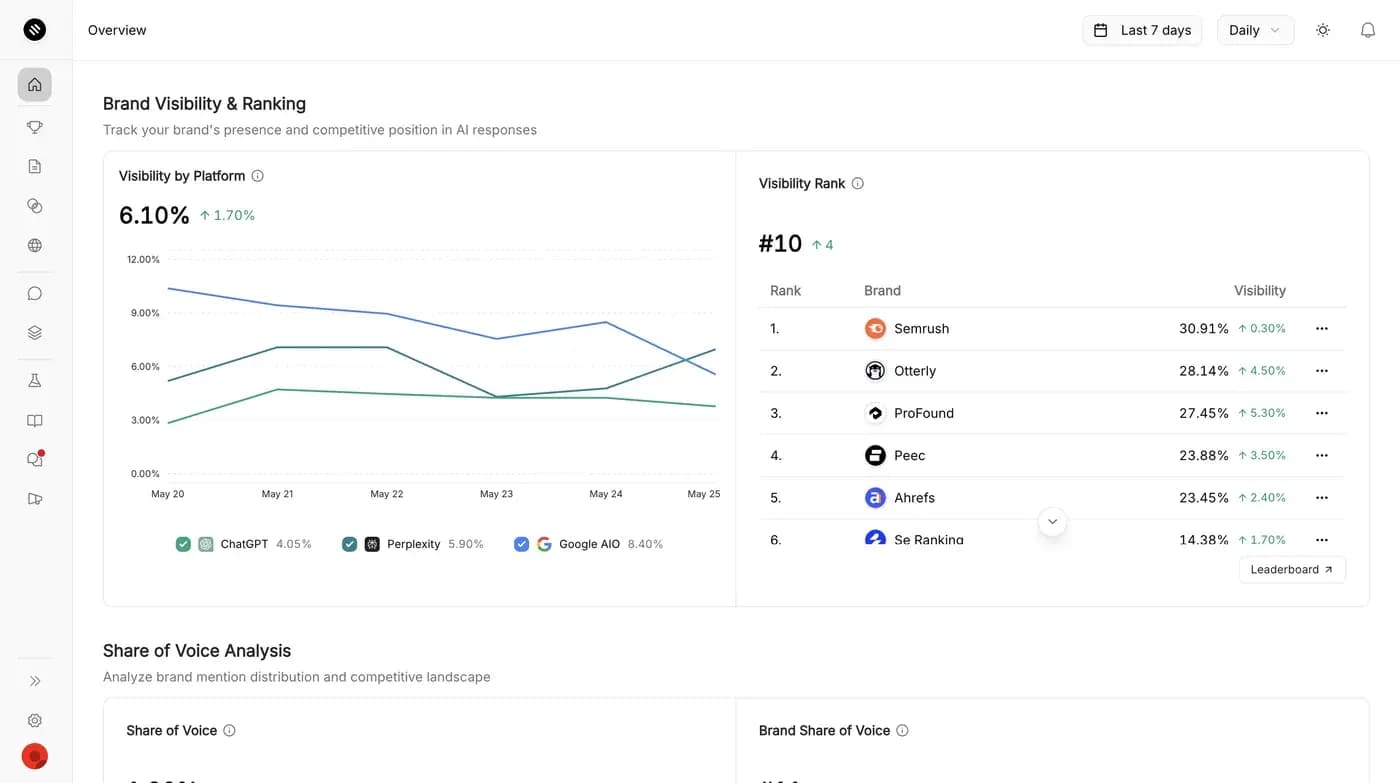 Siftly dashboard showing a brand's ChatGPT mention rate, answer position, sentiment, and the sources ChatGPT cited.