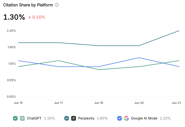 Siftly answer engine optimization dashboard showing answer visibility opportunities.