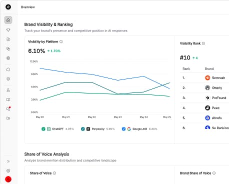 Siftly AI brand monitoring dashboard showing brand visibility and ranking across ChatGPT, Perplexity, and Google AI Overviews