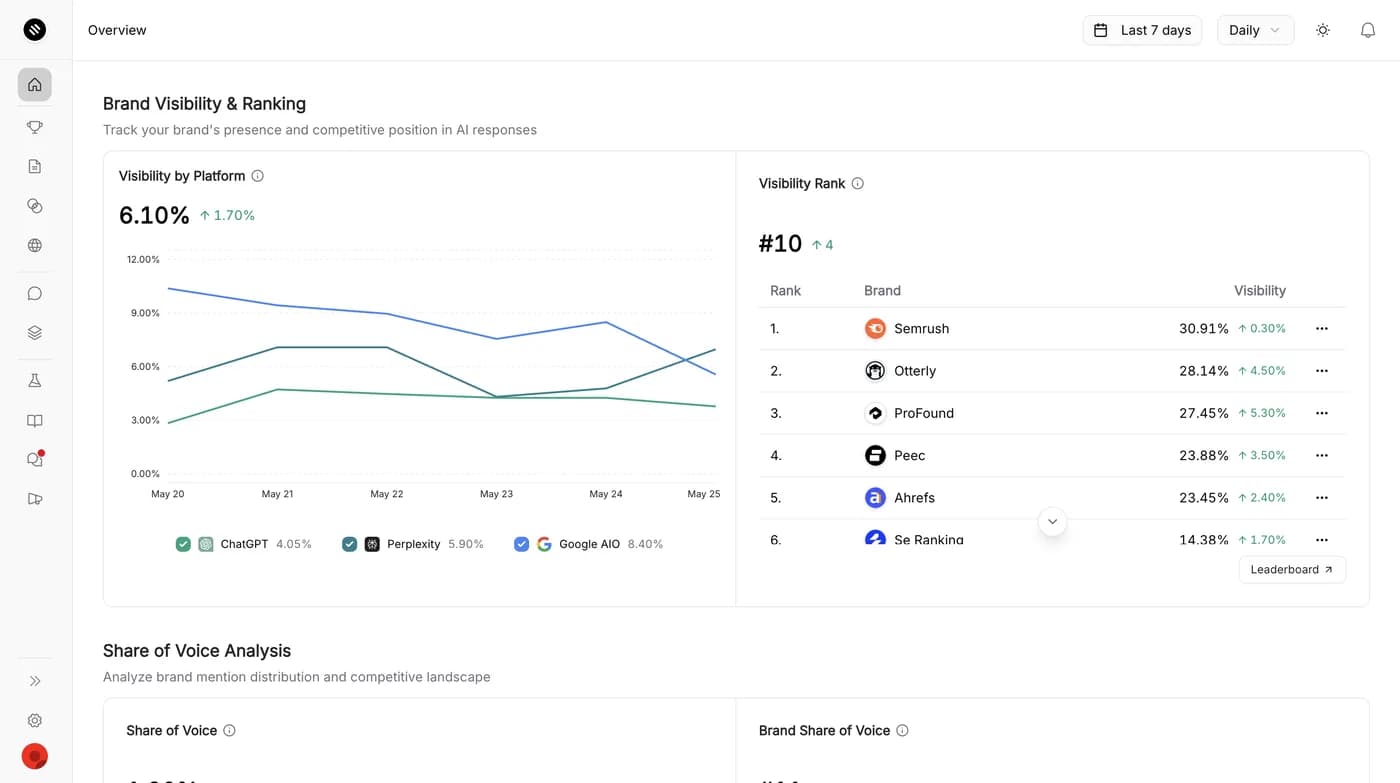 Siftly competitive leaderboard ranking your brand against competitors by mention rate, position, and share of voice across AI engines.