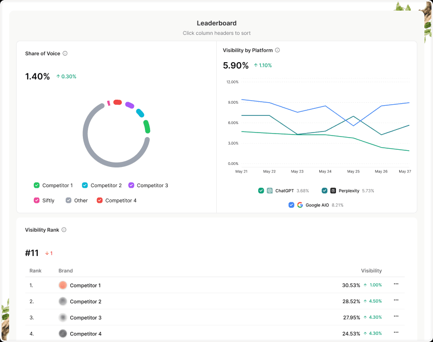 Siftly visibility dashboard showing share of voice, visibility by platform, and brand visibility ranking.