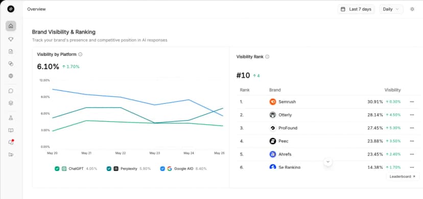 Click analytics chart