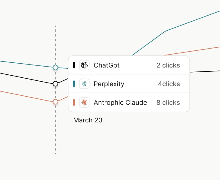 Click analytics chart