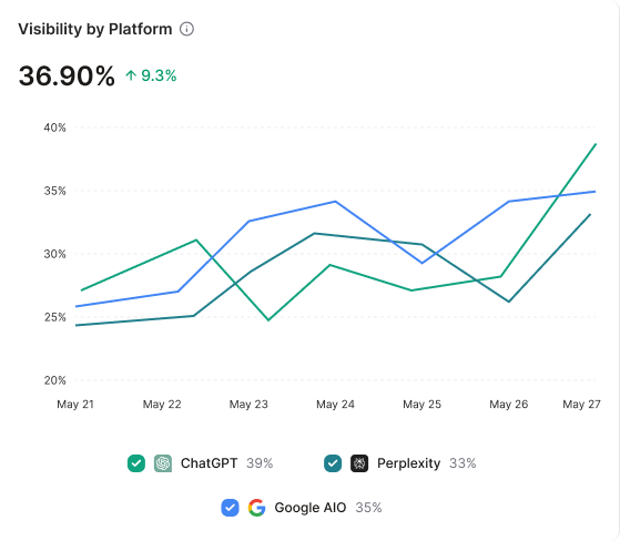 Visibility by Platform chart showing AI visibility across ChatGPT, Perplexity, and Google AIO.